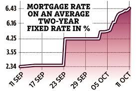 How quick mortgage rates have gone up.